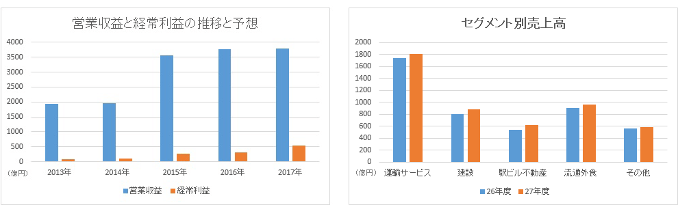 JR九州の業績グラフ